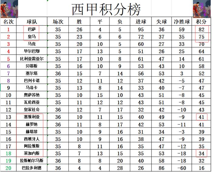 塞维利亚战胜比利亚雷亚尔登顶积分榜的简单介绍