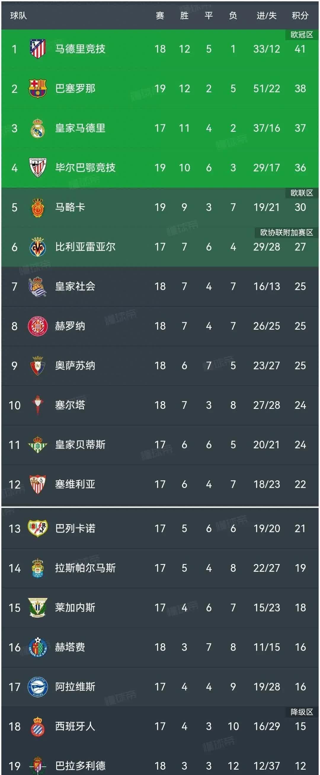 马竞卫冕冠军排名暴跌状态不佳